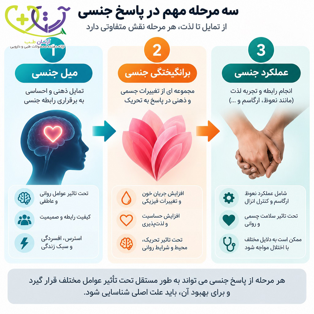 تفاوت میل جنسی، برانگیختگی و عملکرد جنسی